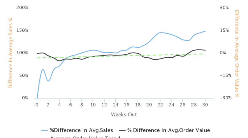 sales-increase-and-avg-order-value » XSellco